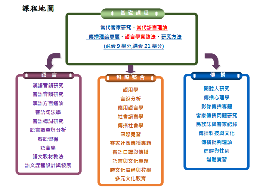 課程地圖