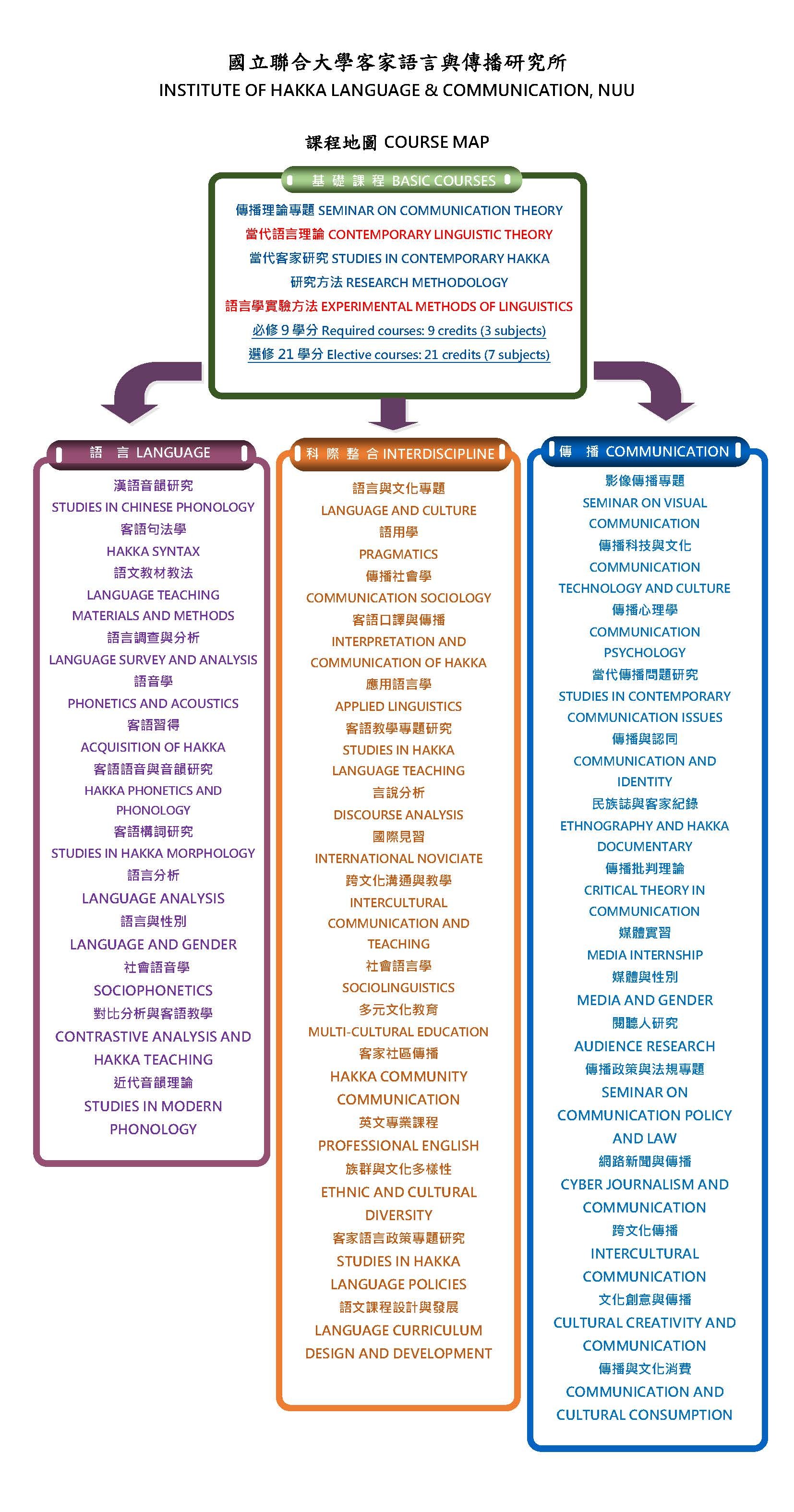 113學年度客傳所課程地圖 (中、英對照113.06.26)